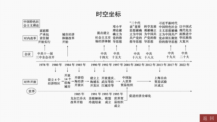 2024年中考历史一轮复习：中国现代史3 中国特色社会主义道路（45张ppt）