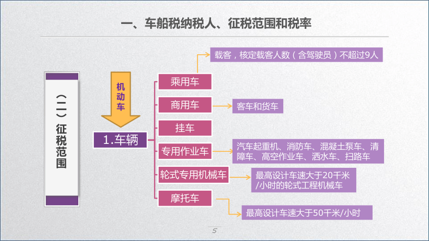 学习任务7.7 车船税会计 课件(共22张PPT)-《税务会计》同步教学（高教版）