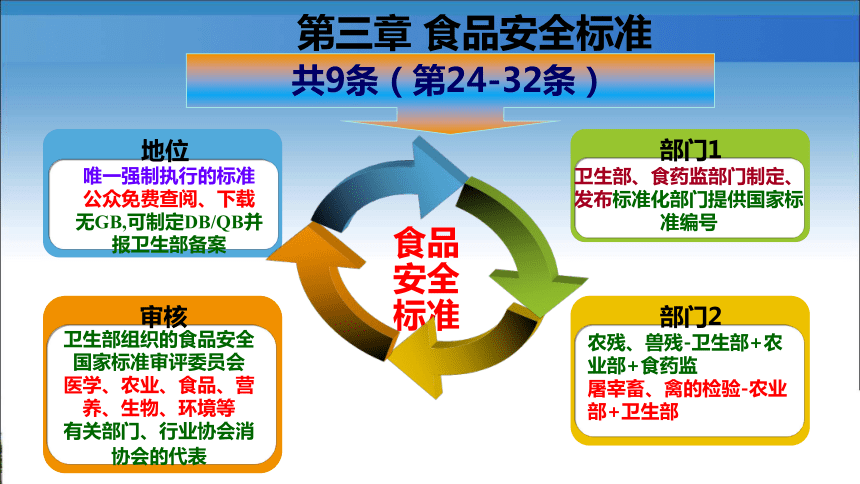 6.2.3新食品安全法解读 课件(共44张PPT)- 《食品安全与控制第五版》同步教学（大连理工版）