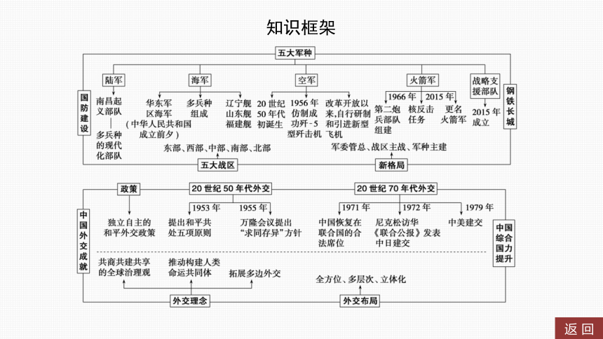 2024年中考历史一轮复习：中国现代史5 国防建设与外交成就（30张ppt）
