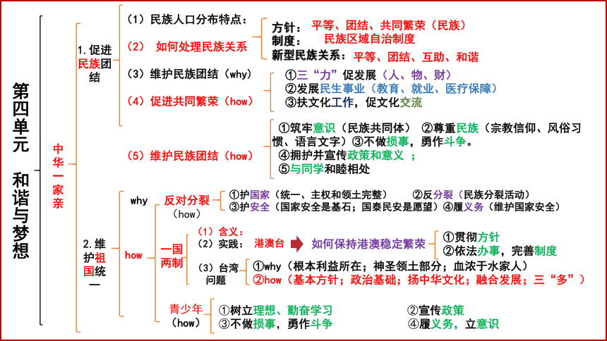 九年级上册第四单元  和谐与梦想 复习课件(共50张PPT)-2024年中考道德与法治一轮复习