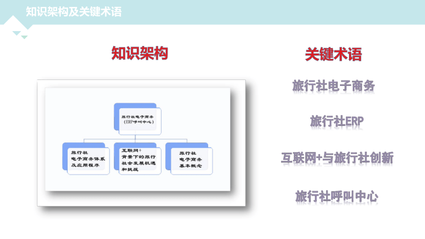 第四章  旅行社电子商务 课件(共32张PPT)- 《旅游电子商务》同步教学（重庆大学版）