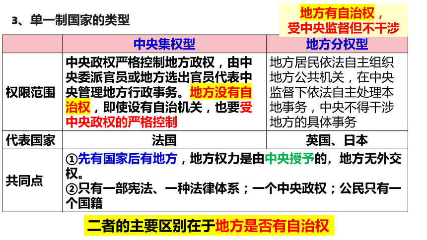 2.2单一制和复合制课件(共33张PPT+1个内嵌视频)-2023-2024学年高中政治统编版选择性必修1当代国际政治与经济