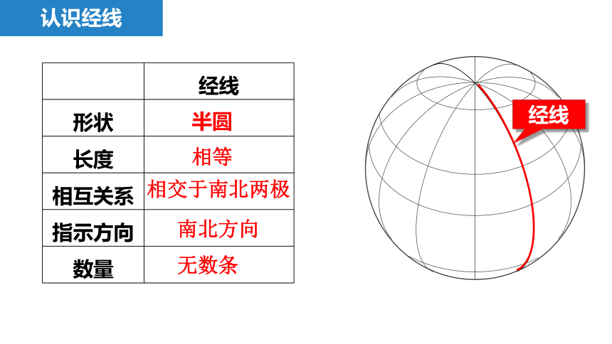 1.2 地球仪和经纬网 第一课时 课件(共23张PPT)七年级地理上册商务星球版