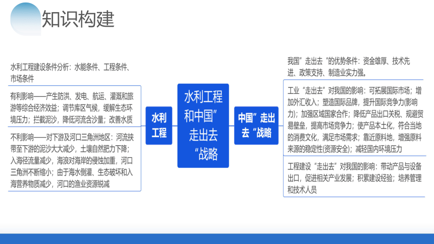 微专题 水利工程与中国“走出去”战略（课件）-2024年高考地理二轮复习（新教材新高考）（38张）