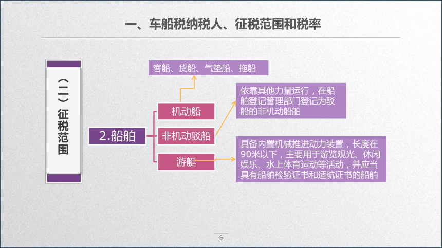 学习任务7.7 车船税会计 课件(共22张PPT)-《税务会计》同步教学（高教版）