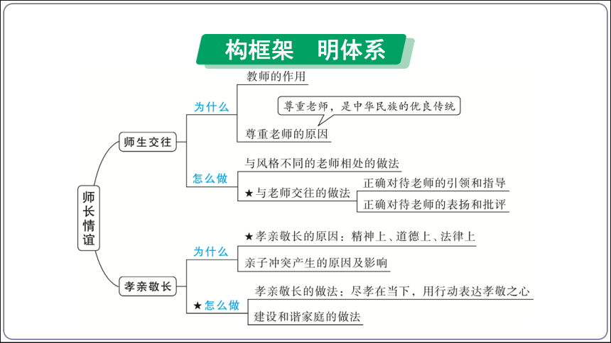 30【2024中考道法一轮复习分册精讲】 七(上) 3单元 师长情谊课件(共36张PPT)