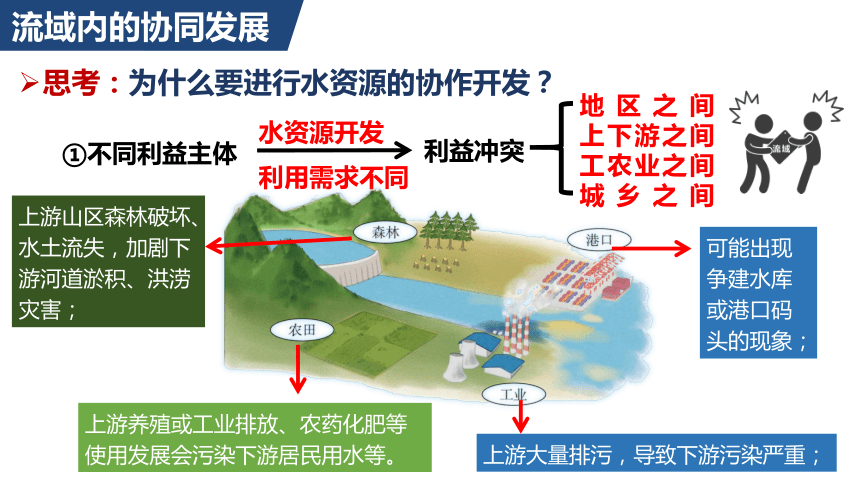 4.1 流域内协调发展（课件）(共41张PPT)高二地理（人教版2019选择性必修2）
