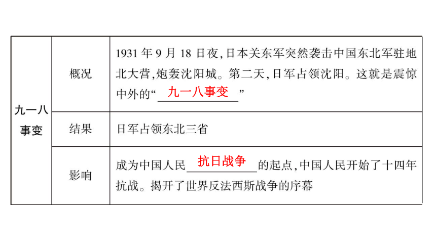2024年中考历史一轮复习：中国近代史5 中华民族的抗日战争（32张ppt）
