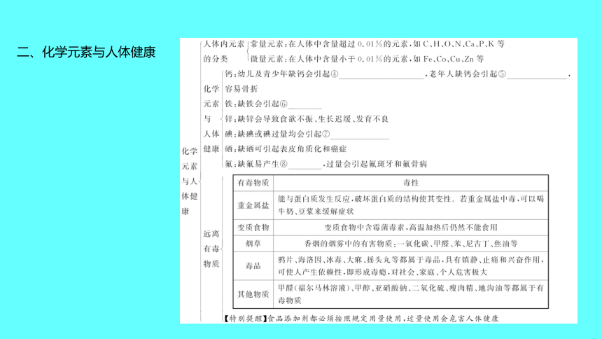 2024湖南中考复习 人教版化学 第十二单元　化学与生活 课件(共26张PPT)