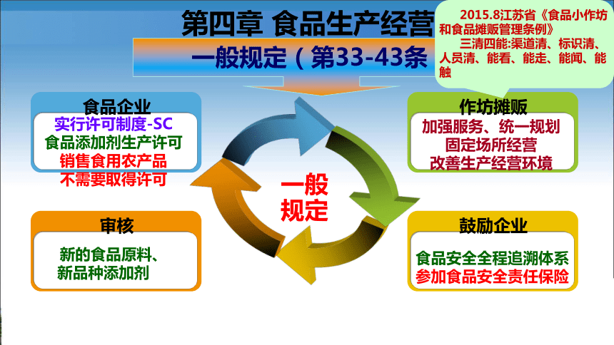 6.2.3新食品安全法解读 课件(共44张PPT)- 《食品安全与控制第五版》同步教学（大连理工版）