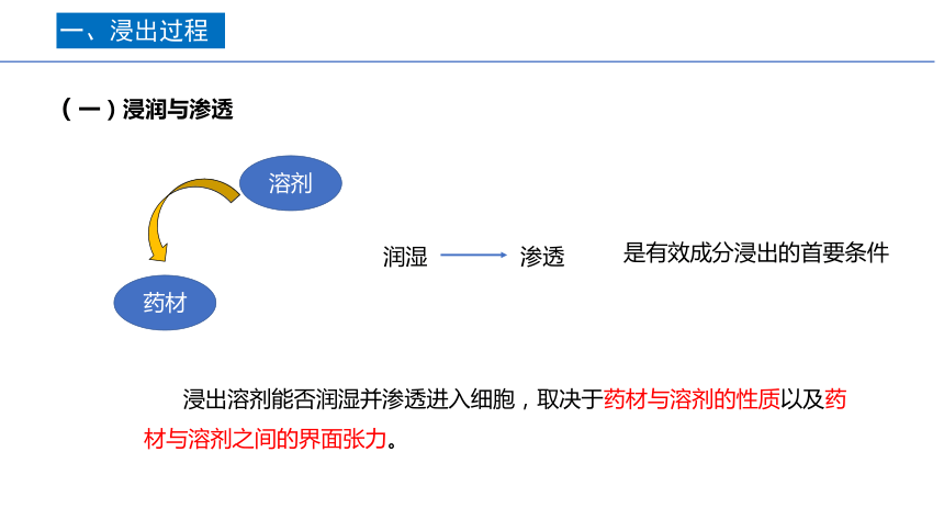 3.2浸出原理 课件(共14张PPT)-《药剂学》同步教学（人民卫生出版社）