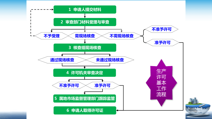 9.2 2016版食品生产许可审查通则 课件(共17张PPT)- 《食品安全与控制第五版》同步教学（大连理工版）