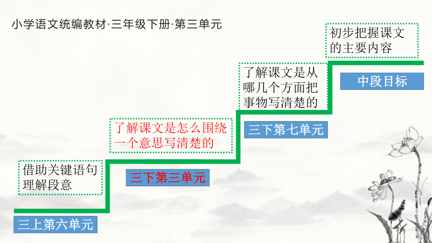 3.3 人教统编版语文三年级下册第三单元教材解读课件