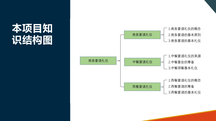 项目十一 商务宴请礼仪 课件(共27张PPT)-《商务沟通与礼仪》同步教学（北京出版社）