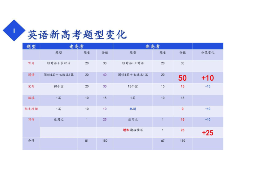 2024届新高考英语热点冲刺复习 新高考英语阅读备考策略(共44张PPT)