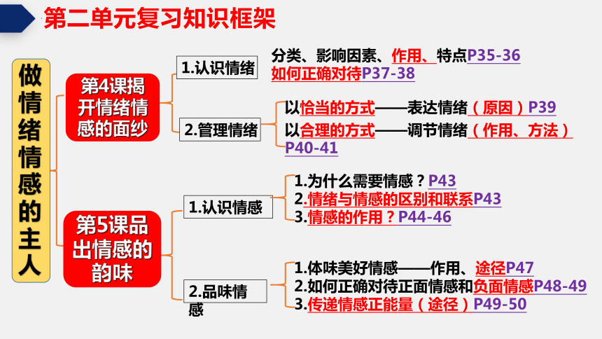 第二单元 做情绪情感的主人 单元复习课件