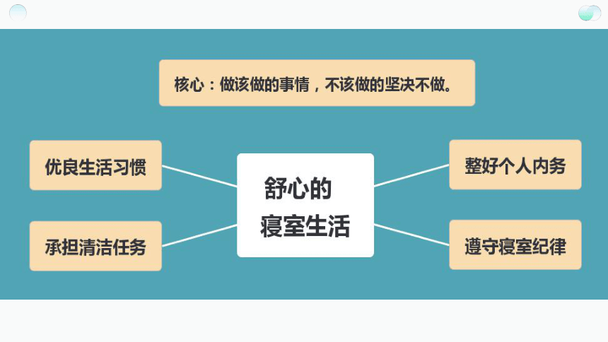 中学班会 课堂教学《寝室管理的要求》课件(共18张PPT）