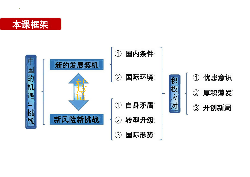 （核心素养目标）4.1 中国的机遇与挑战   课件（ 22张ppt）