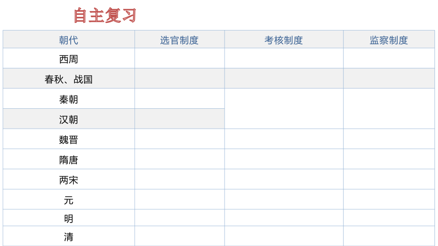 第二单元 官员的选拔与管理 课件(共45张PPT)