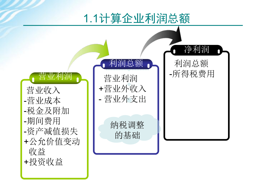 学习情境五    企业所得税计算与申报 课件(共75张PPT)-《税费计算与申报》同步教学（高教版）