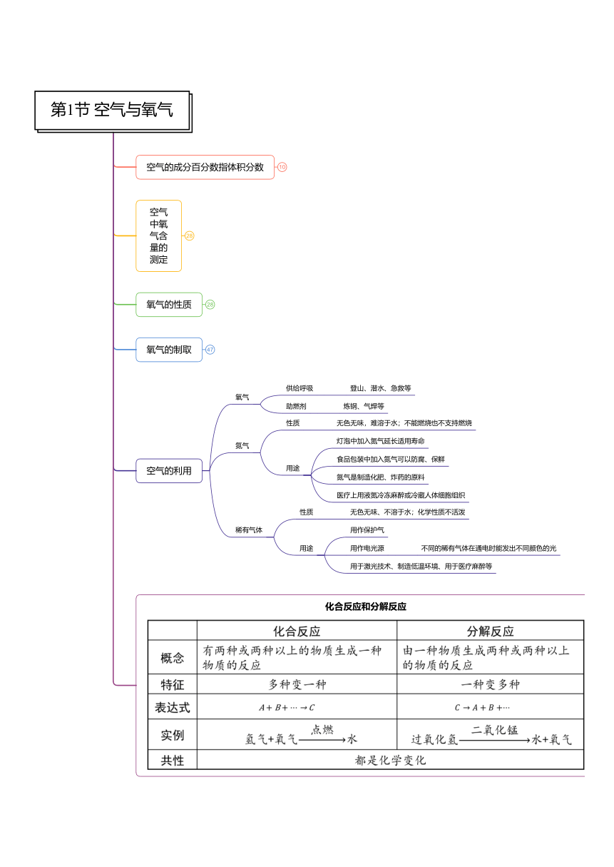 第3章 空气与生命 八年级科学章节知识框架思维导图（pdf版）