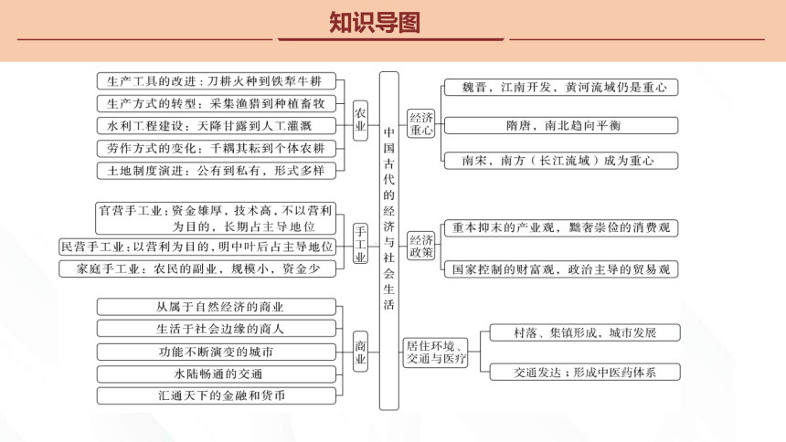 专题三 中国古代的经济与社会生活 课件(共49张PPT)-2024届高三历史统编版二轮复习