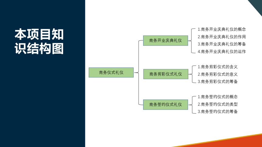 项目十 商务仪式礼仪 课件(共36张PPT)-《商务沟通与礼仪》同步教学（北京出版社）