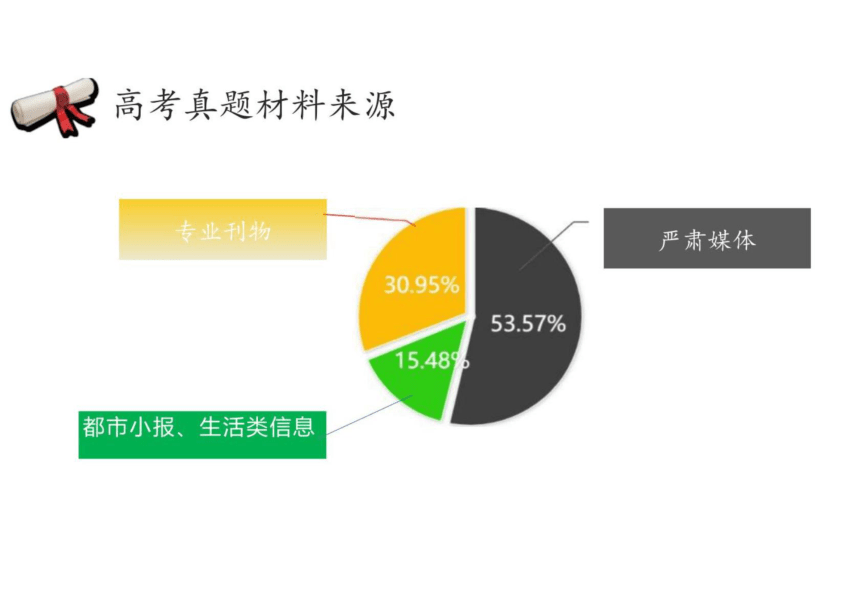 2024届新高考英语热点冲刺复习 新高考英语阅读备考策略(共44张PPT)