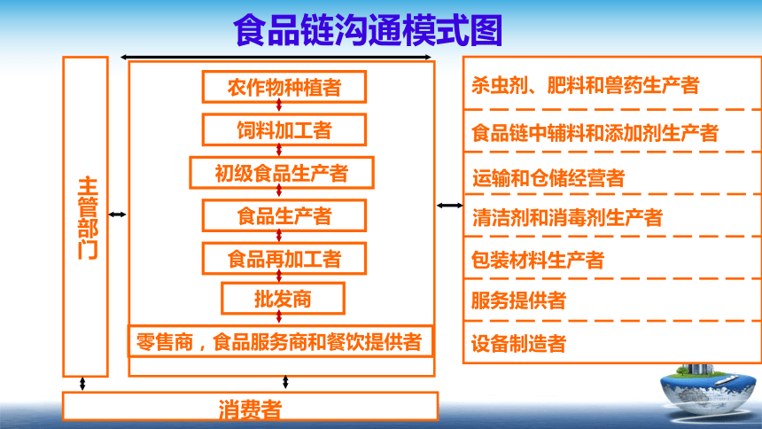 13.1 食品安全管理体系2018版 （第1-6部分） 课件(共31张PPT)- 《食品安全与控制第五版》同步教学（大连理工版）