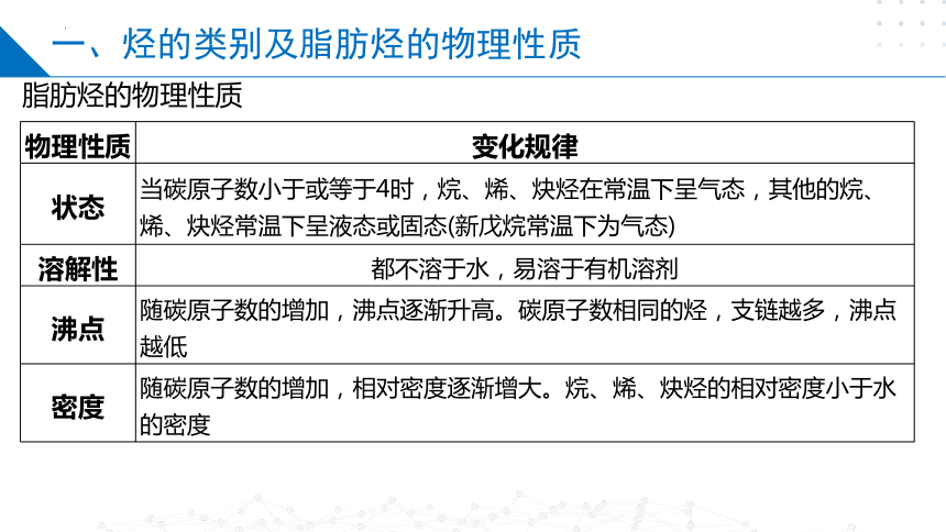 第3章  石油化工的基础物质——烃(共41张PPT)2023-2024学年高二化学（苏教版2019选择性必修第三册）