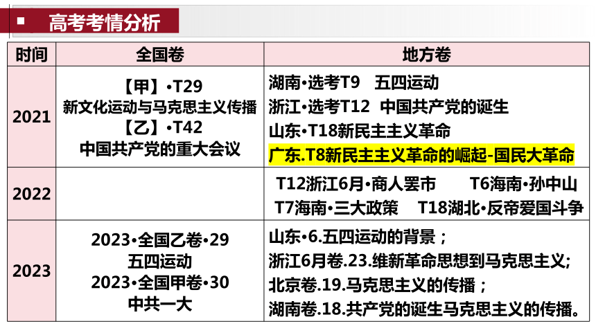 第21课 五四运动与中国共产党的诞生 课件(共29张PPT)--2024届高三统编版（2019）必修中外历史纲要上一轮复习