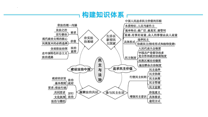 九年级上册第二单元　民主与法治 课件(共32张PPT)- 2024年中考道德与法治一轮复习