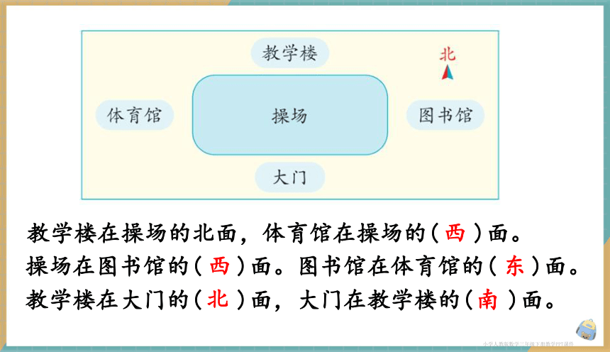 人教版小学数学三年级下册1.2《地图上认识方向》课件（共15张PPT）