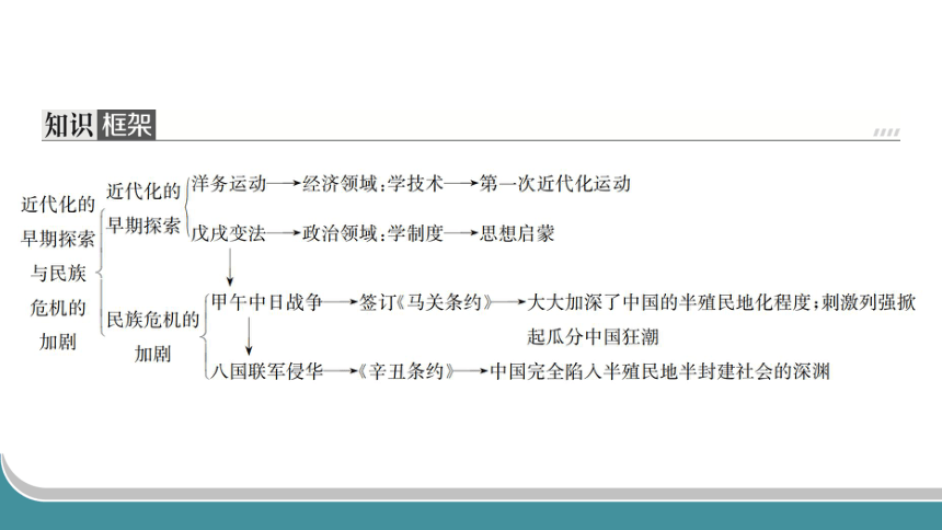 2024年中考历史一轮复习：中国近代史2 近代化的早期探索与民族危机的加剧（40张ppt）