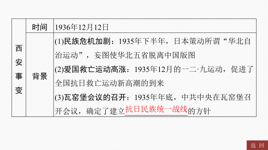 2024年中考历史一轮复习：中国近代史6 中华民族的抗日战争（50张ppt）