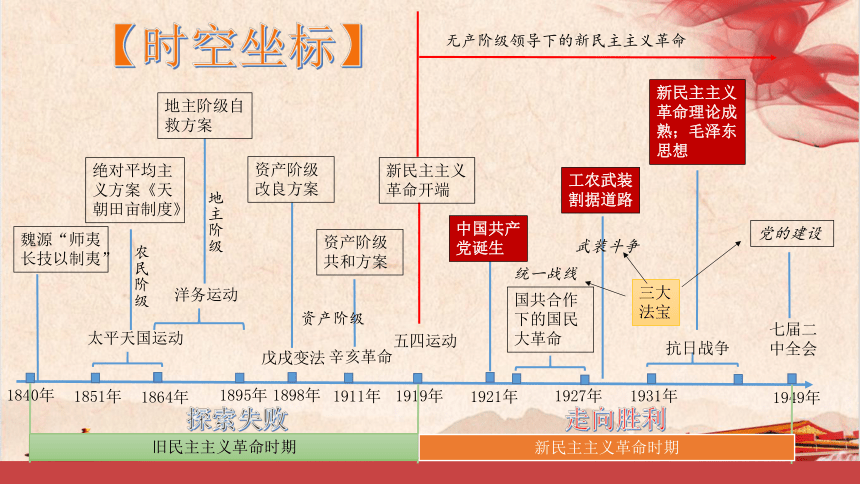 中考历史党史重点知识复习---九年级党史复习课件（70张PPT）