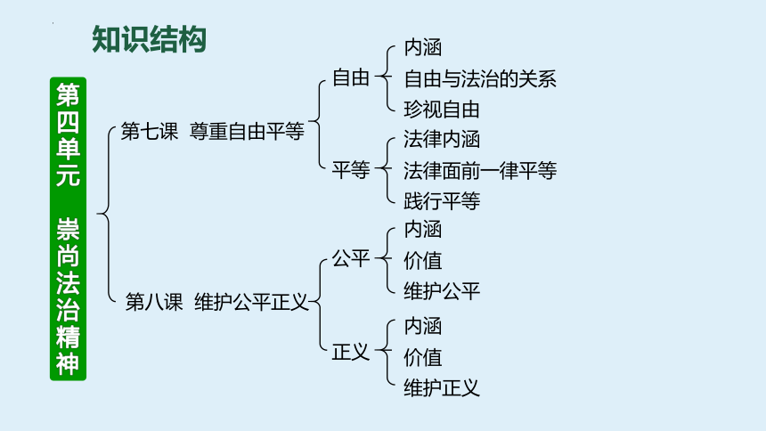 八年级下册 第四单元 崇尚法治精神 复习课件(共58张PPT)-2024年中考道德与法治一轮复习