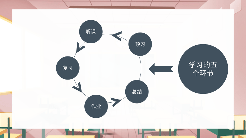 【学习方法主题班会】学习方法探讨-高中生主题教育班会（课件）