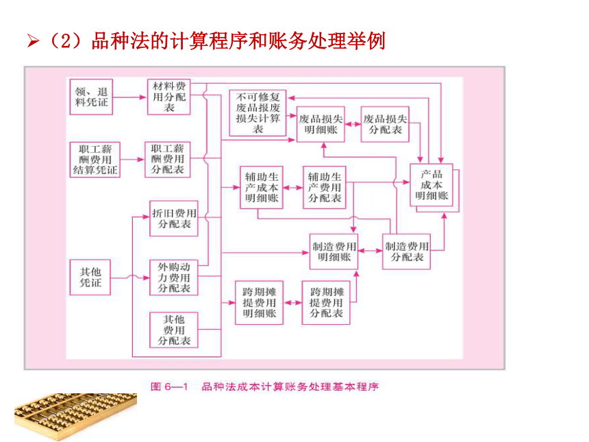 第6章 产品成本计算的基本方法 课件(共120张PPT)- 《成本会计（第九版）》同步教学（人大版）