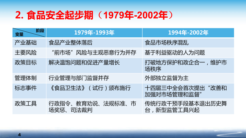 0 绪论 课件(共38张PPT)- 《食品安全与控制第五版》同步教学（大连理工版）