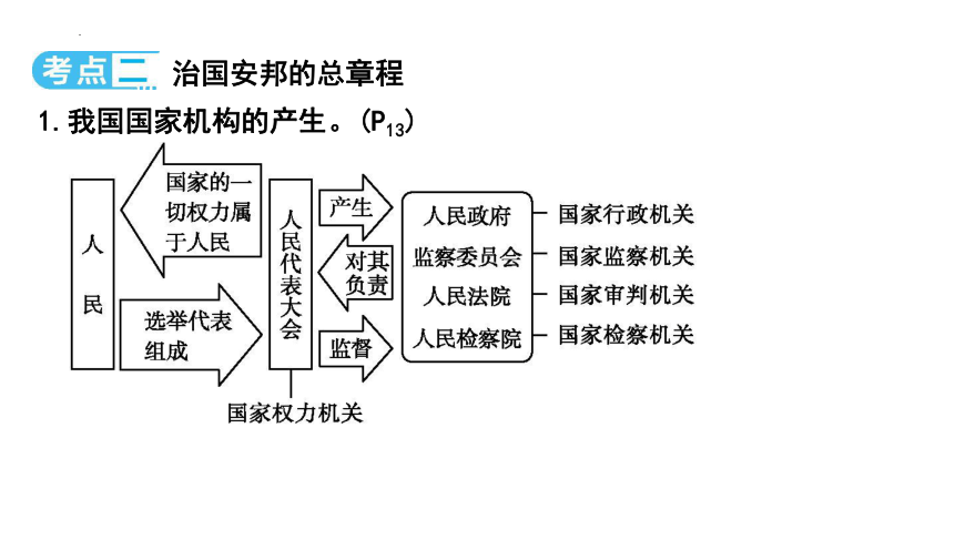 八年级下册第一单元　坚持宪法至上 课件(共42张PPT)-2024年中考道德与法治一轮复习