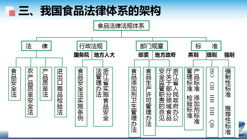 6.1食品法律体系的概述 课件(共23张PPT)- 《食品安全与控制第五版》同步教学（大连理工版）