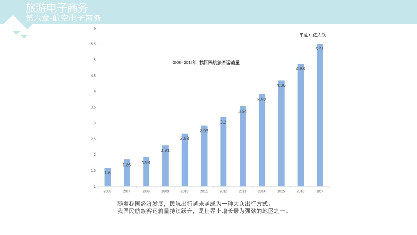 第六章  航空电子商务  课件(共23张PPT)- 《旅游电子商务》同步教学（重庆大学版）