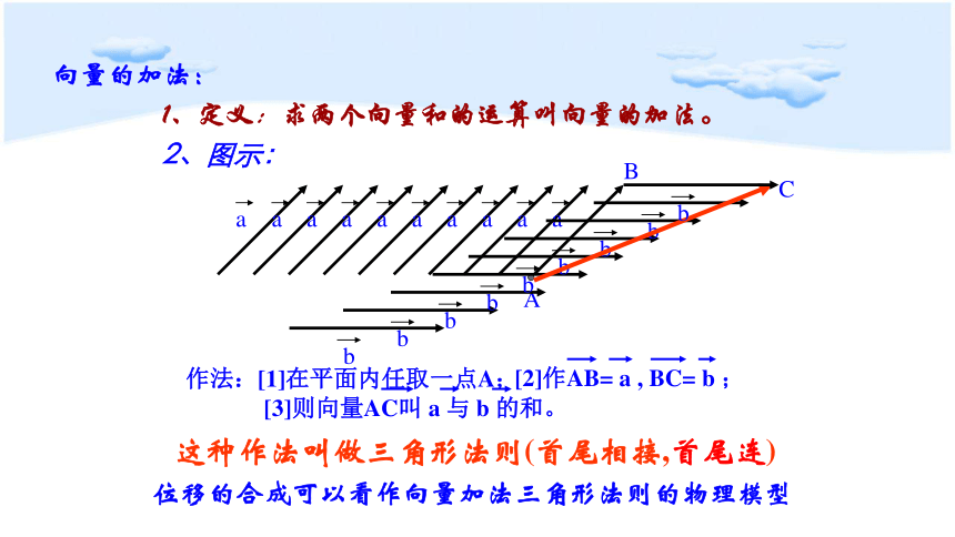 6.2.1向量的加法运算  课件(共37张PPT)-人教A版（2019）高中数学必修第二册课件