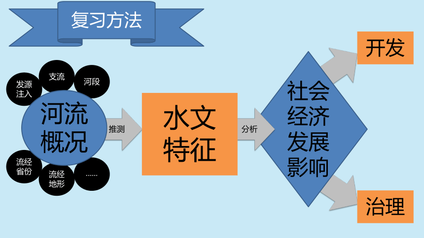 以长江的开发与治理为例专题课件（共29张PPT）人教版（新课程标准）八年级上册2.3河流