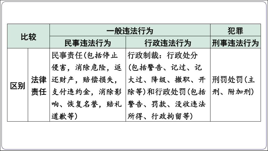 16【2024中考道法一轮复习分册精讲】 八(上) 2单元5课 做守法的公民课件(共42张PPT)