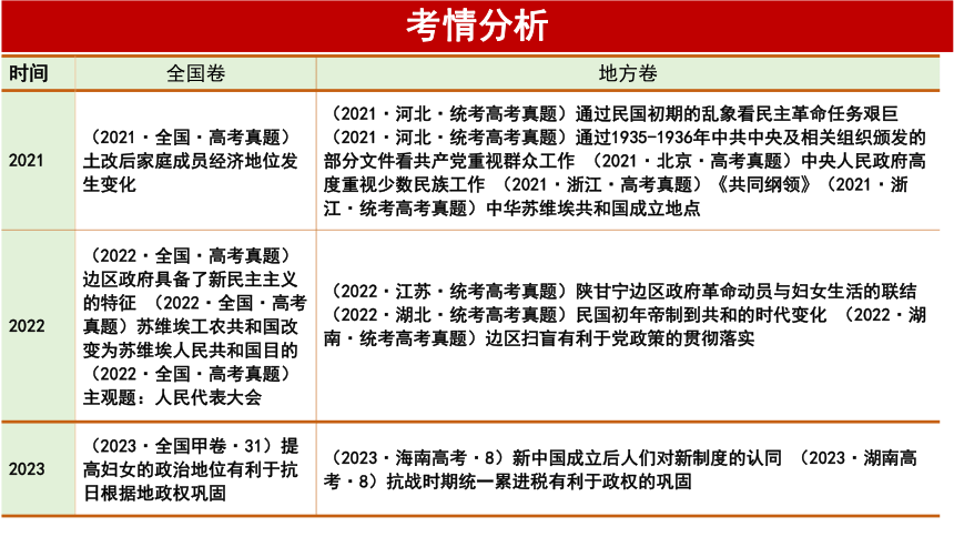 第2课时 中国近代至当代政治制度的演变 课件(共32张PPT)--2024届高三统编版选择性必修1一轮复习