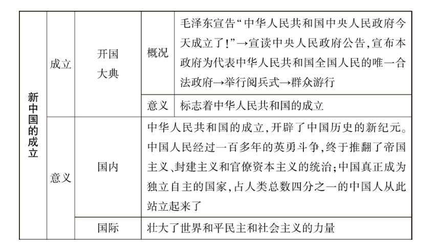 2024年中考历史一轮复习：中国现代史1 中华人民共和国的成立、巩固及社会主义制度的建立、道路探索(35张ppt)