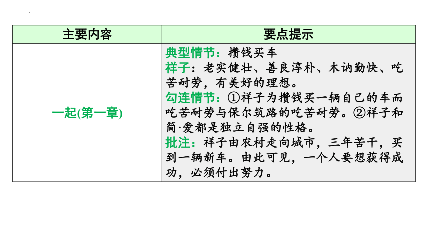 2024年广东省中考语文二轮复习：名著导读《骆驼祥子》课件(共151张PPT)